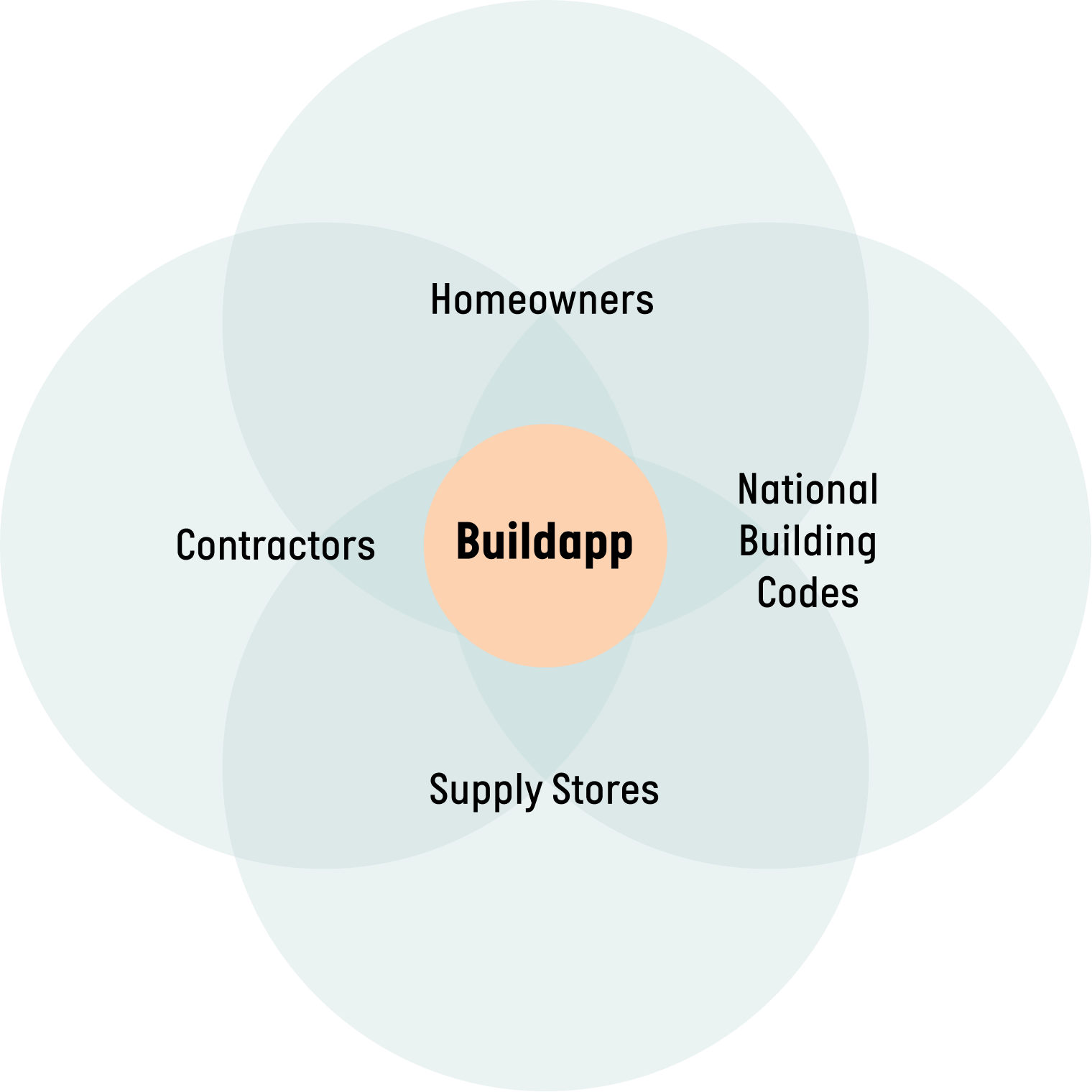 Buildapp Intersections